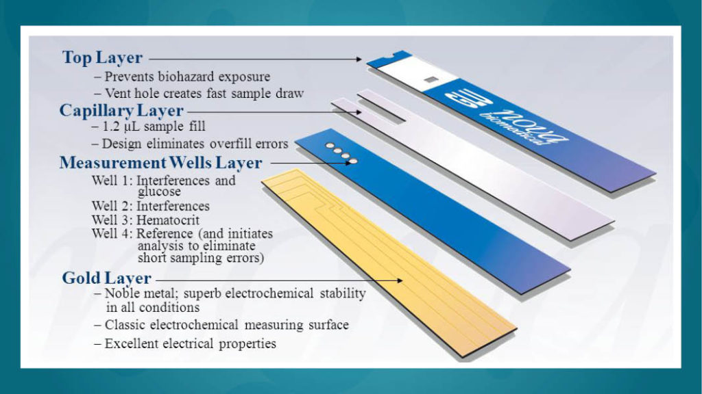 StatStrip® Teststreifen-Technologie von Nova Biomedical®